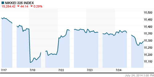 График индекса Nikkei-225 (Japan).