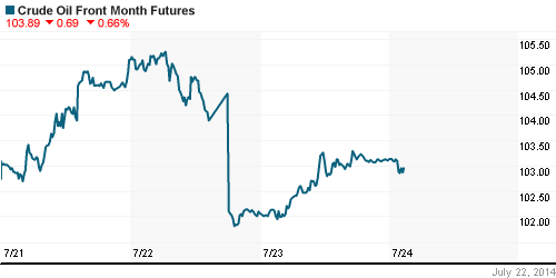 График изменения цен на нефть: Crude oil.