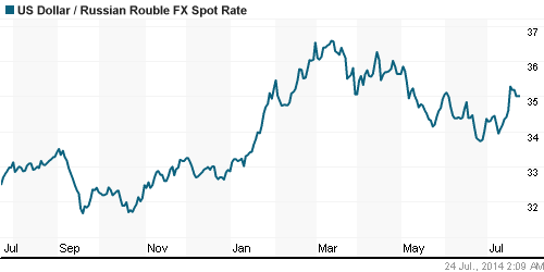 График официального курса Рубля к Доллару США.