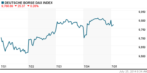 График индекса XETRA DAX.