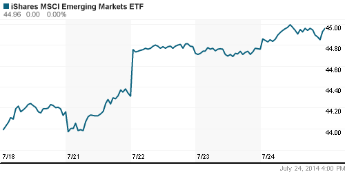 График: iShares MSCI Emerging Markets Index (EEM).