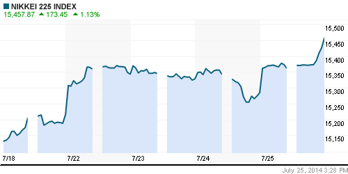 График индекса Nikkei-225 (Japan).