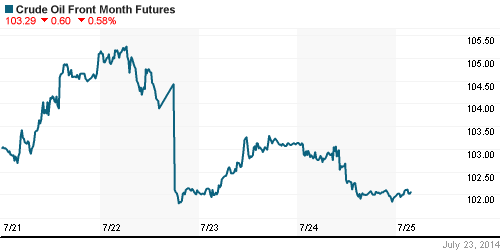 График изменения цен на нефть: Crude oil.