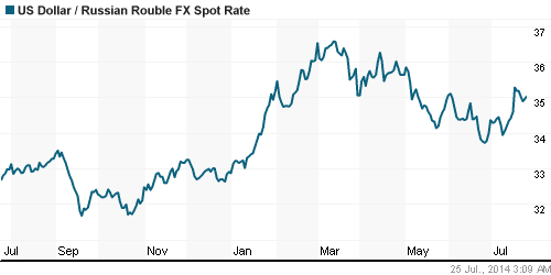 График официального курса Рубля к Доллару США.