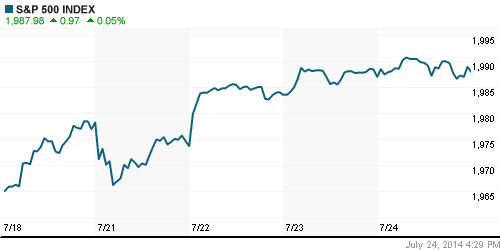 График индекса S&P 500.