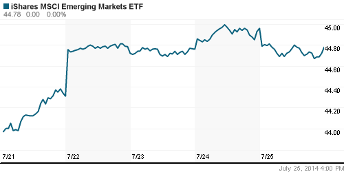 График: iShares MSCI Emerging Markets Index (EEM).