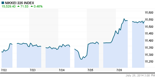 График индекса Nikkei-225 (Japan).