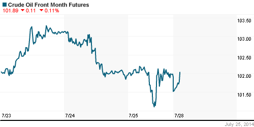 График изменения цен на нефть: Crude oil.