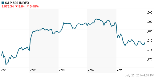 График индекса S&P 500.
