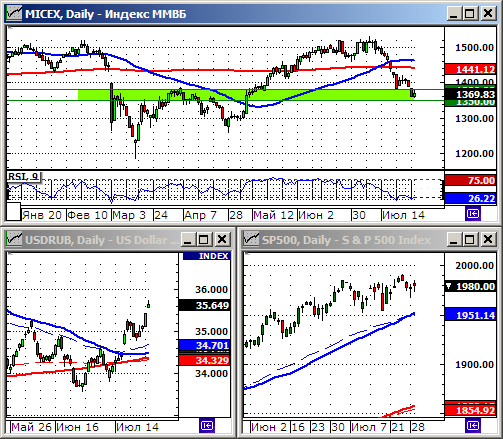 Технический анализ индекса ММВБ и РТС.