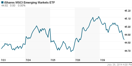 График: iShares MSCI Emerging Markets Index (EEM).