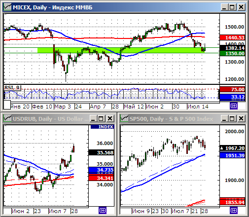 Технический анализ индекса ММВБ и РТС.