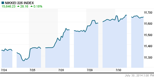 График индекса Nikkei-225 (Japan).