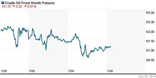 График изменения цен на нефть: Crude oil.