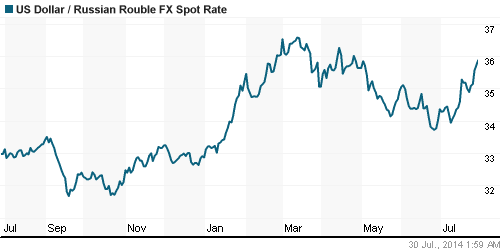 График официального курса Рубля к Доллару США.