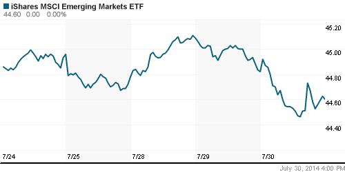 График: iShares MSCI Emerging Markets Index (EEM).