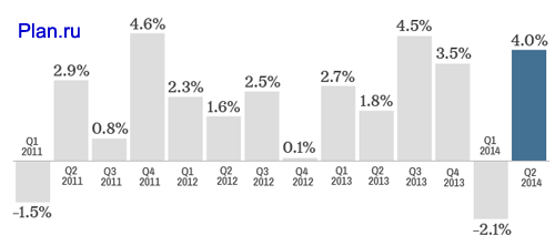 ВВП США / US GDP