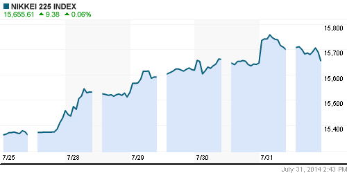 График индекса Nikkei-225 (Japan).