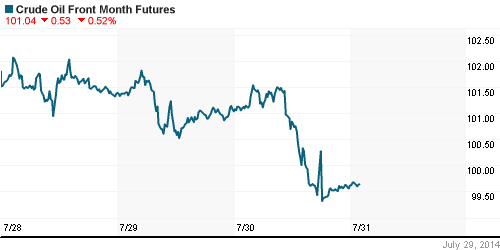 График изменения цен на нефть: Crude oil.