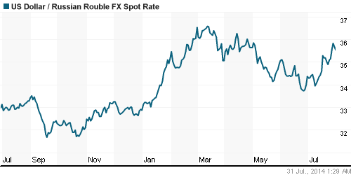 График официального курса Рубля к Доллару США.