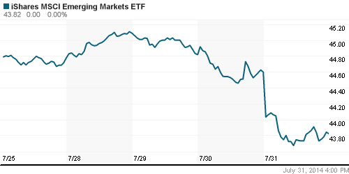 График: iShares MSCI Emerging Markets Index (EEM).