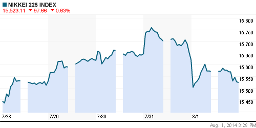 График индекса Nikkei-225 (Japan).