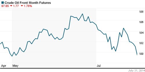 График изменения цен на нефть: Crude oil.