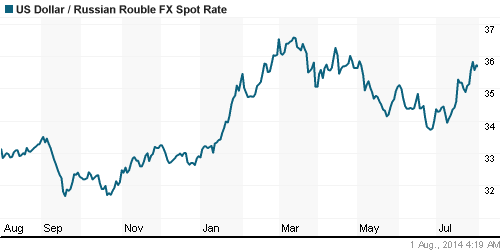 График официального курса Рубля к Доллару США.