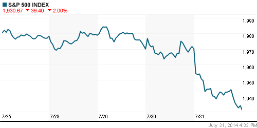 График индекса S&P 500.