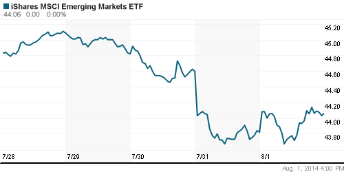 График: iShares MSCI Emerging Markets Index (EEM).