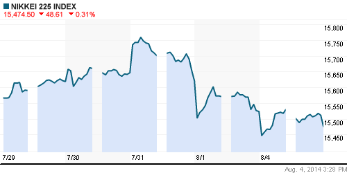 График индекса Nikkei-225 (Japan).