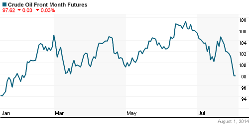 График изменения цен на нефть: Crude oil.