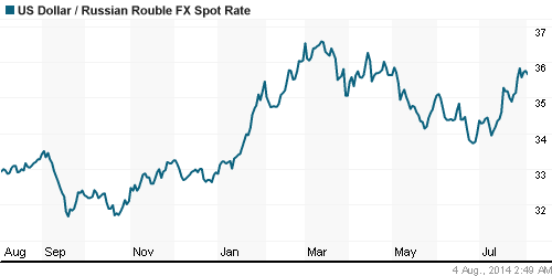 График официального курса Рубля к Доллару США.