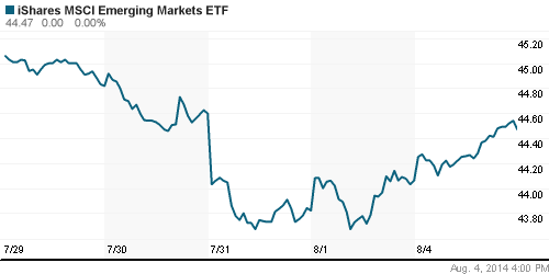 График: iShares MSCI Emerging Markets Index (EEM).