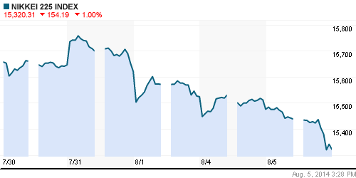График индекса Nikkei-225 (Japan).