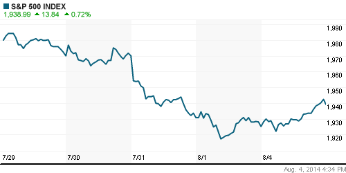 График индекса S&P 500.