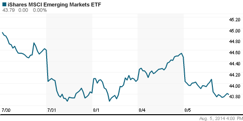 График: iShares MSCI Emerging Markets Index (EEM).