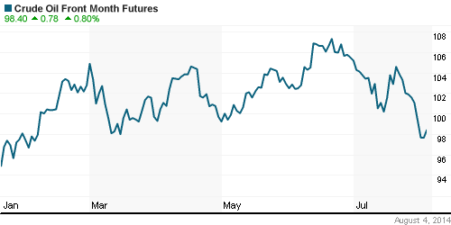 График изменения цен на нефть: Crude oil.
