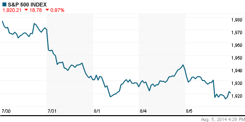 График индекса S&P 500.