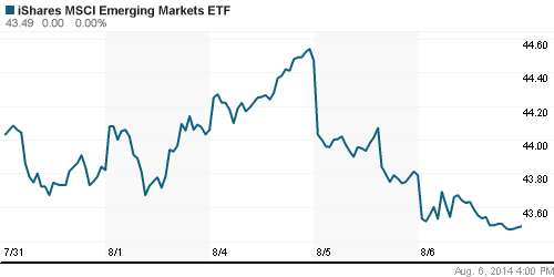 График: iShares MSCI Emerging Markets Index (EEM).