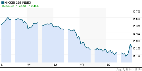 График индекса Nikkei-225 (Japan).