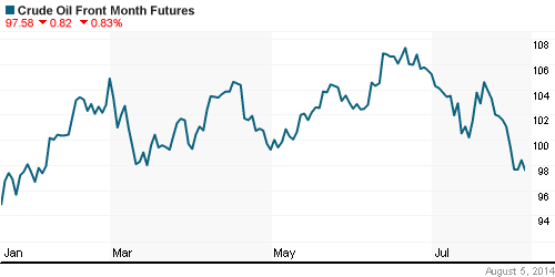 График изменения цен на нефть: Crude oil.