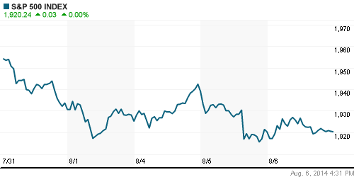 График индекса S&P 500.