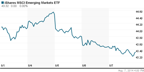 График: iShares MSCI Emerging Markets Index (EEM).