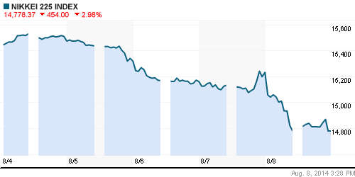 График индекса Nikkei-225 (Japan).