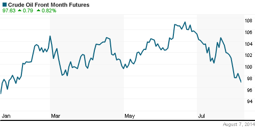 График изменения цен на нефть: Crude oil.