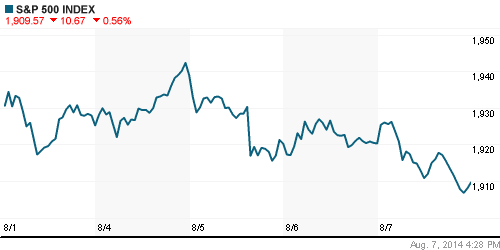 График индекса S&P 500.