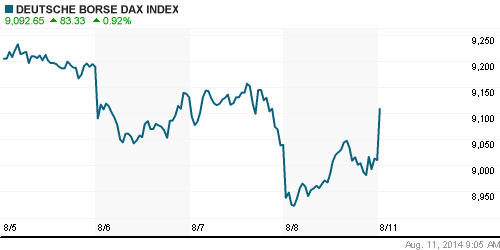 График индекса XETRA DAX.