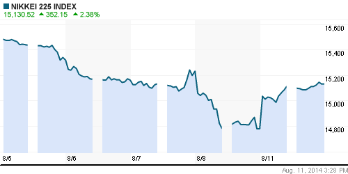 График индекса Nikkei-225 (Japan).