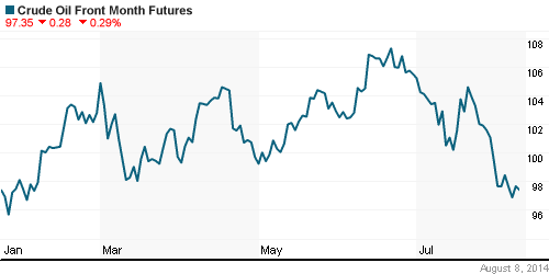 График изменения цен на нефть: Crude oil.